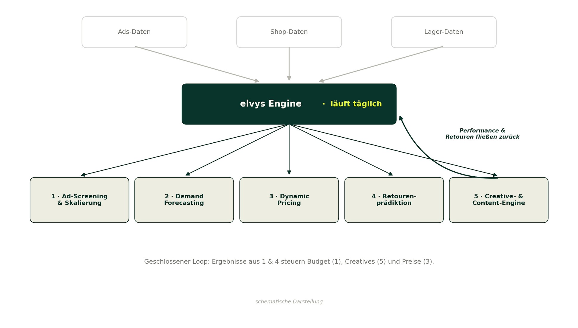 Schematische Darstellung der elvys Engine: Ads-, Shop- und Lager-Daten fließen in die Engine, die fünf Module steuert. Performance und Retouren fließen in den nächsten Lauf zurück.