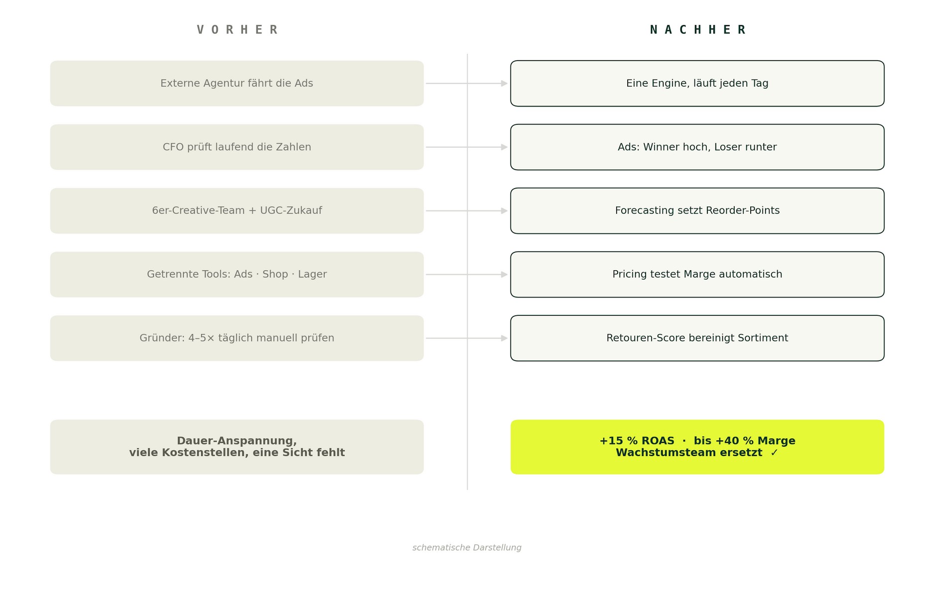 Vorher/Nachher-Schema: Externe Agentur, CFO, 6er-Creative-Team, getrennte Tools und 4–5× tägliche Founder-Checks werden zu einer Engine mit Ad-Reallokation, Forecasting, Pricing und Retouren-Score.